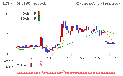 大阪工機チャート