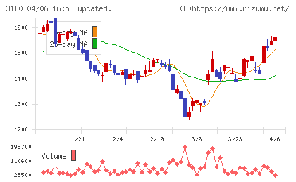 ビューティガレージチャート