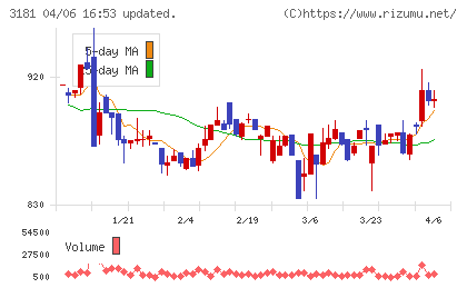 買取王国チャート