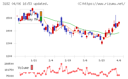 オイシックス・ラ・大地チャート