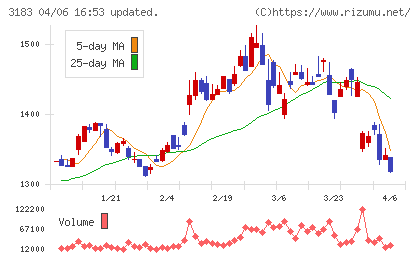 ウイン・パートナーズチャート