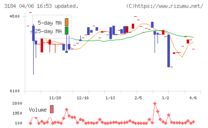 ＩＣＤＡホールディングスチャート