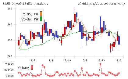 夢展望チャート