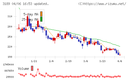 ANAPホールディングスチャート