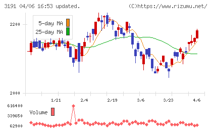 ジョイフル本田チャート