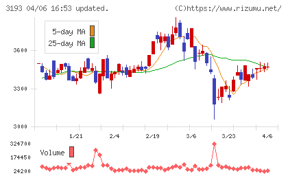 エターナルホスピタリティグループチャート