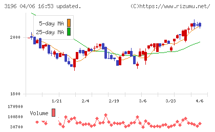 ホットランドホールディングスチャート