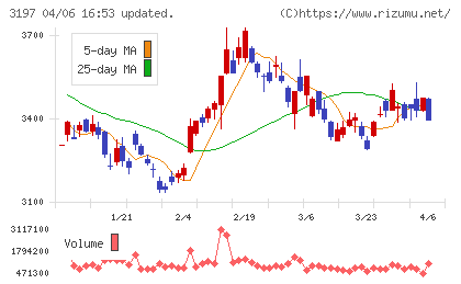 すかいらーくホールディングスチャート