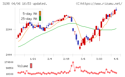 ＳＦＰホールディングスチャート