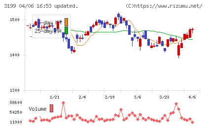 綿半ホールディングスチャート