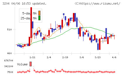 トーア紡コーポレーションチャート