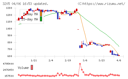 ダイドーリミテッドチャート
