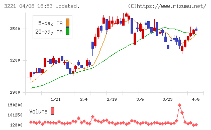 ヨシックスホールディングスチャート