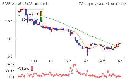 エスエルディーチャート