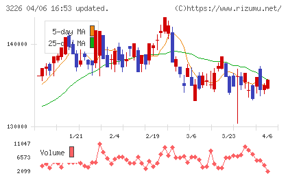 三井不動産アコモデーションファンド投資法人チャート