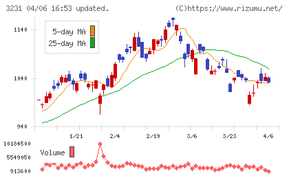 野村不動産ホールディングスチャート
