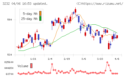 三重交通グループホールディングスチャート