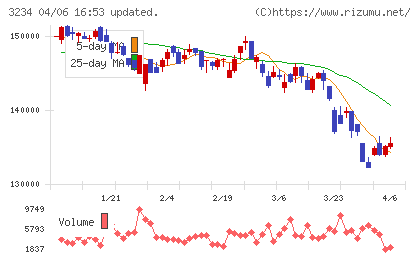 森ヒルズリート投資法人チャート