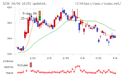 プロパストチャート