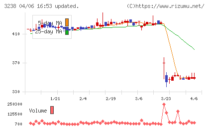 セントラル総合開発チャート
