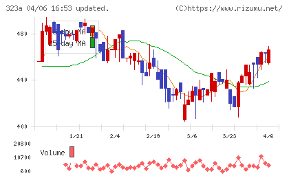 フライヤーチャート