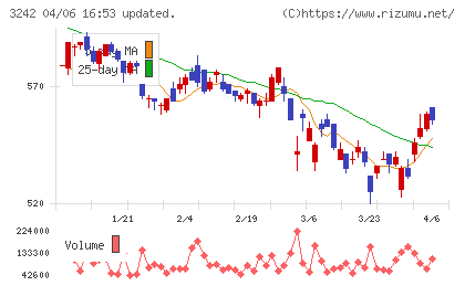 アーバネットコーポレーションチャート