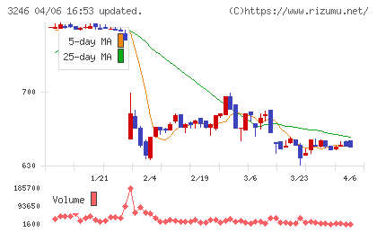 コーセーアールイーチャート