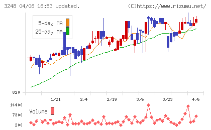アールエイジチャート