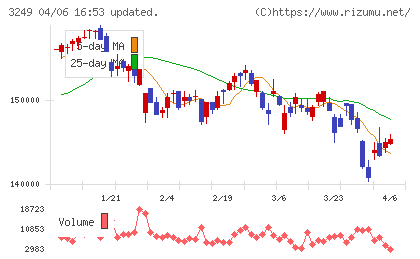 産業ファンド投資法人チャート