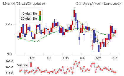 ブッキングリゾートチャート