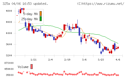 ＴＥＮＴＩＡＬチャート