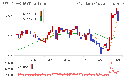 ＴＨＥグローバル社チャート