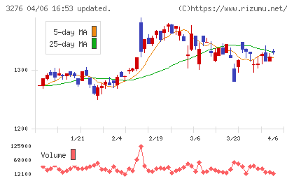 ＪＰＭＣチャート