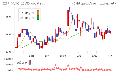 サンセイランディックチャート