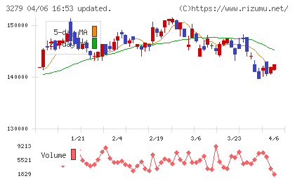 アクティビア・プロパティーズ投資法人チャート