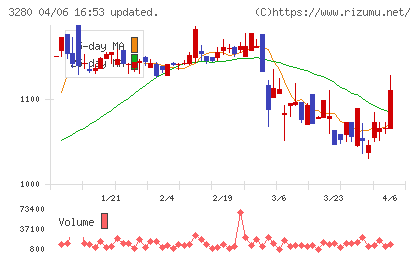 エストラストチャート