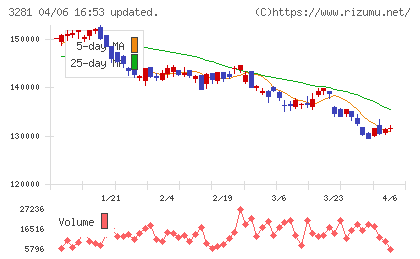 ＧＬＰ投資法人チャート