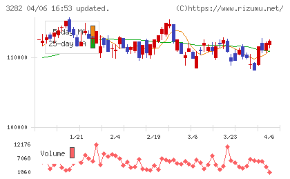 コンフォリア・レジデンシャル投資法人チャート