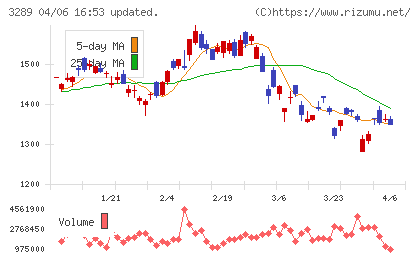 東急不動産ホールディングスチャート