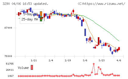 Oneリート投資法人チャート