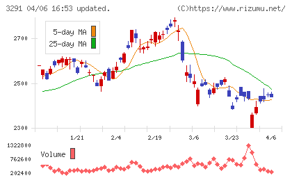 飯田グループホールディングスチャート