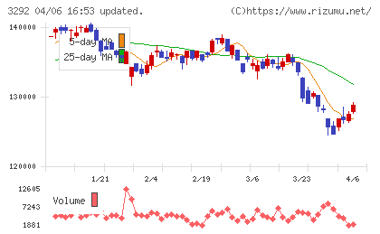 イオンリート投資法人チャート