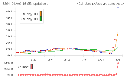イーグランドチャート