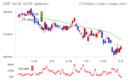 ヒューリックリート投資法人チャート