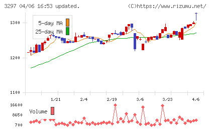 東武住販チャート