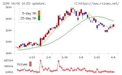ムゲンエステートチャート