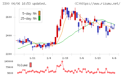 アンビション DX ホールディングスチャート