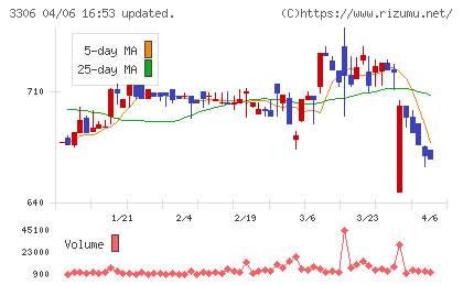 日本製麻チャート