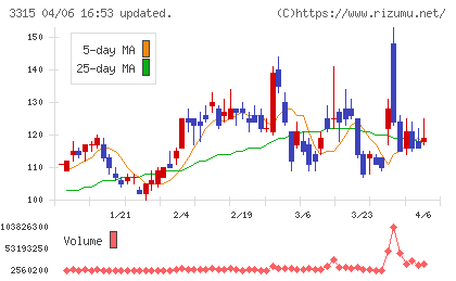 日本コークス工業チャート