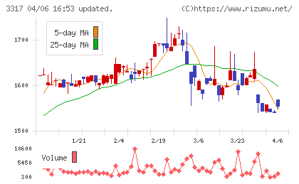 フライングガーデンチャート